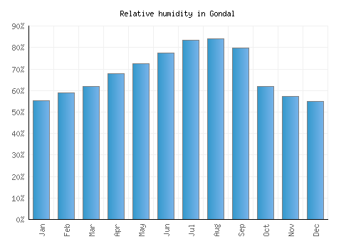 Gondal relative humidity averages