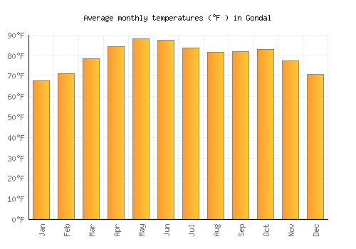 Gondal average temperature chart (Fahrenheit)