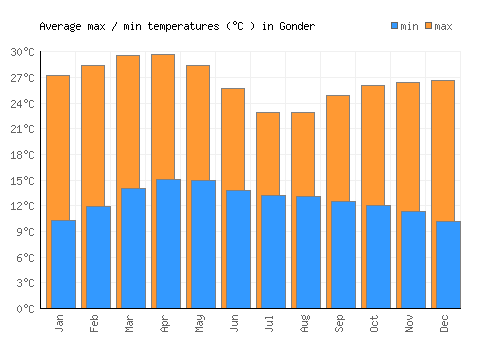 Gonder average minimum / maximum temperatures (Celsius)