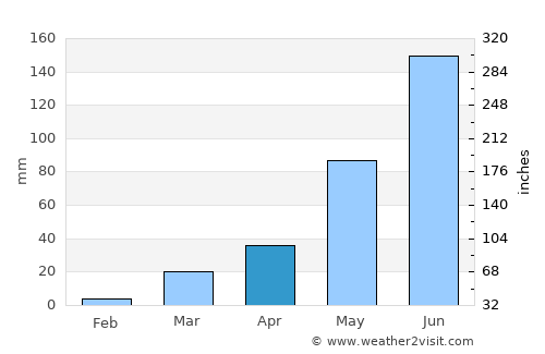 Gonder average rain in April
