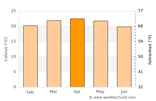 Gonder average temperature in April