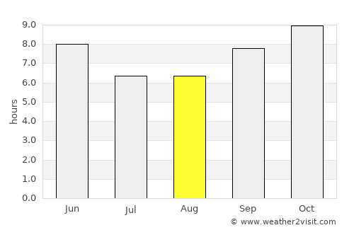Gonder average rain in August