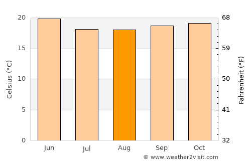 Gonder average temperature in August