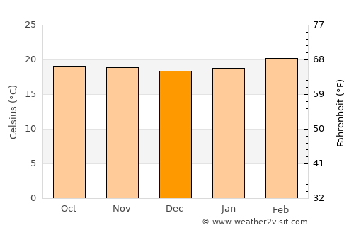 Gonder average temperature in December