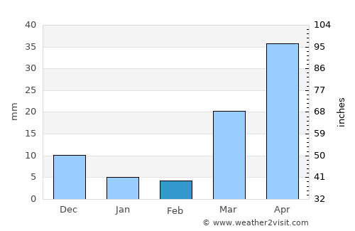 Gonder average rain in February