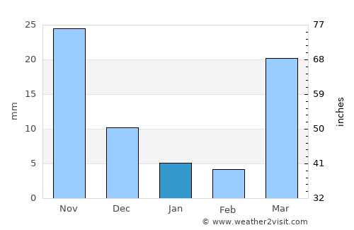 Gonder average rain in January