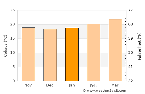 Gonder average temperature in January