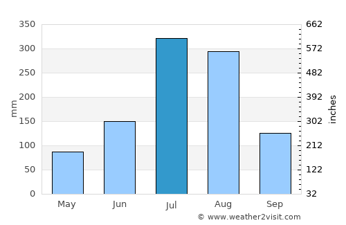 Gonder average rain in July