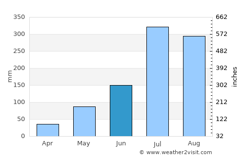 Gonder average rain in June