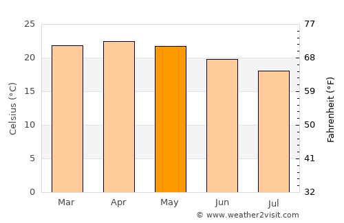 Gonder average temperature in May