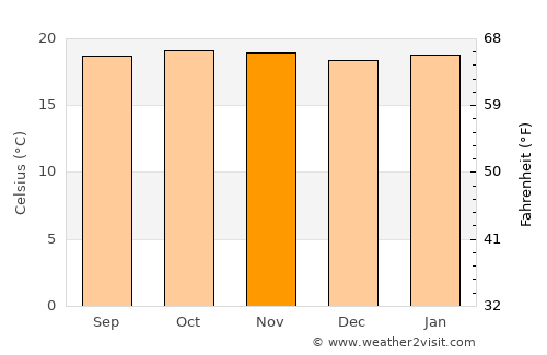 Gonder average temperature in November