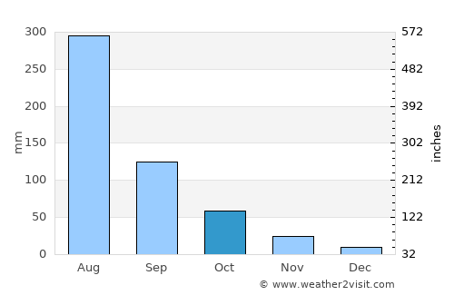 Gonder average rain in October