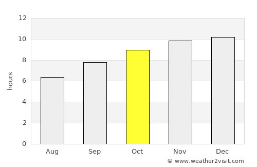 Gonder average rain in October