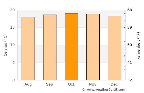 Gonder average temperature in October