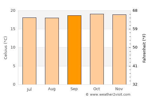 Gonder average temperature in September