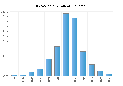 Gonder monthly rainfall chart (inches)