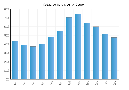Gonder relative humidity averages