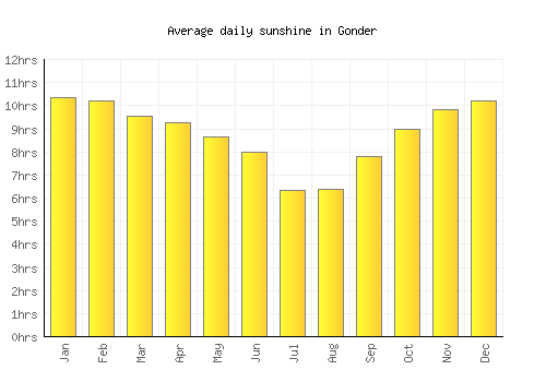 Gonder average daily sunshine chart
