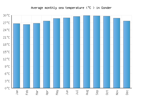Gonder average sea temperature chart (Celsius)