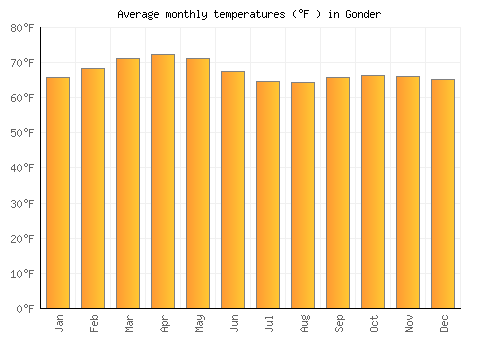 Gonder average temperature chart (Fahrenheit)