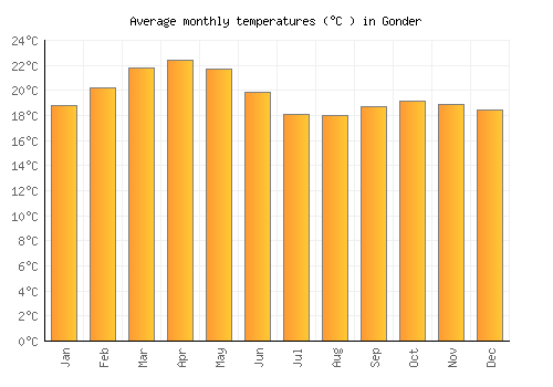 Gonder average temperature chart (Celsius)