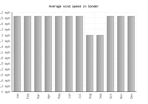 Gonder average winspeed by month (mph)