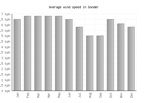 Gonder average winspeed by month (km/h)