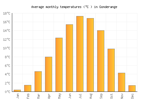 Gonderange average temperature chart (Celsius)
