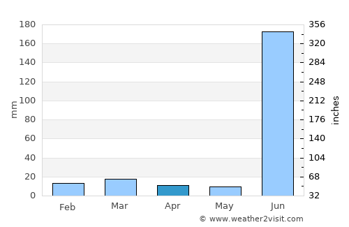 Gondia average rain in April