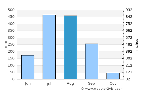 Gondia average rain in August