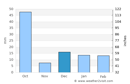 Gondia average rain in December