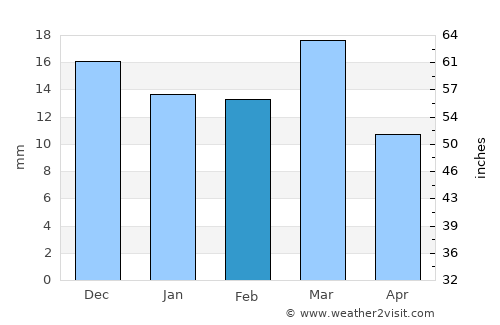 Gondia average rain in February