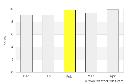 Gondia average rain in February