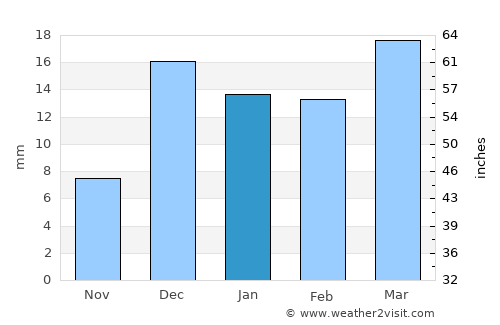 Gondia average rain in January