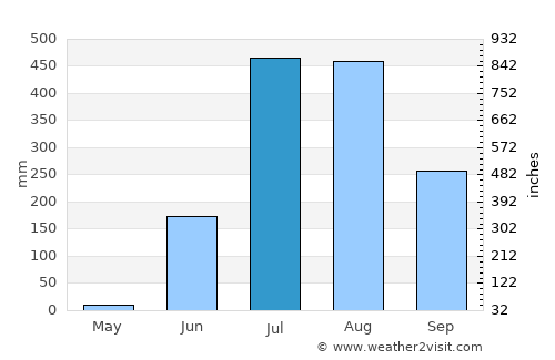 Gondia average rain in July