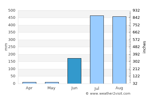 Gondia average rain in June