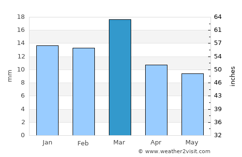 Gondia average rain in March