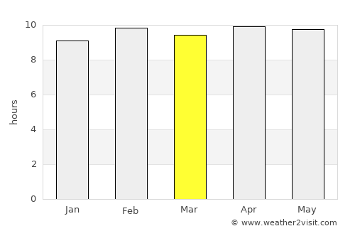 Gondia average rain in March