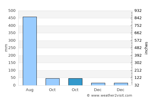 Gondia average rain in October