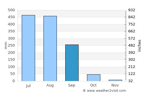 Gondia average rain in September