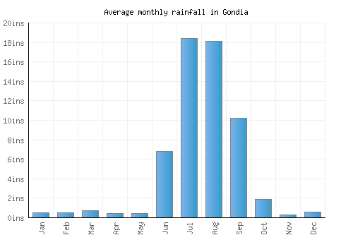 Gondia monthly rainfall chart (inches)