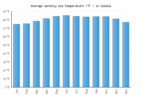 Gondia average sea temperature chart (Fahrenheit)