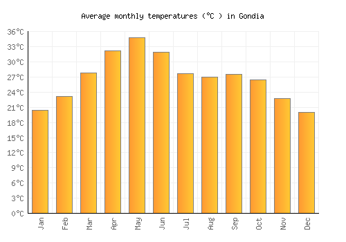 Gondia average temperature chart (Celsius)