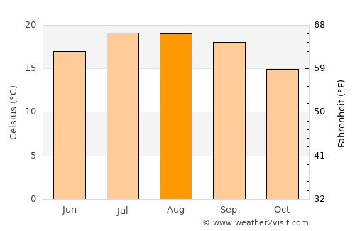 Gondomar average temperature in August