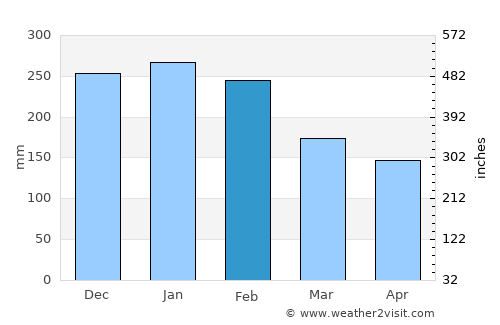 Gondomar average rain in February