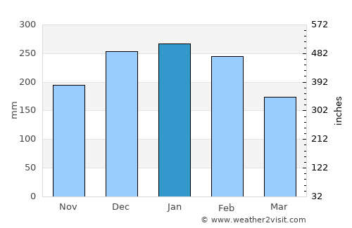 Gondomar average rain in January