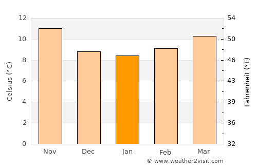 Gondomar average temperature in January