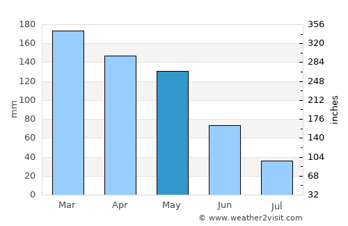 Gondomar average rain in May