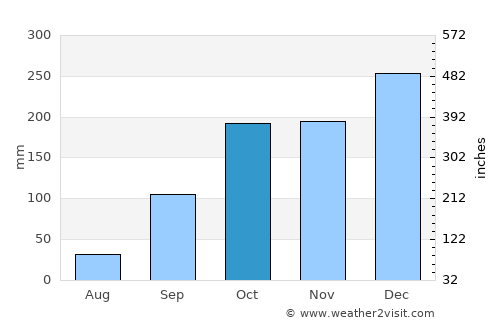 Gondomar average rain in October
