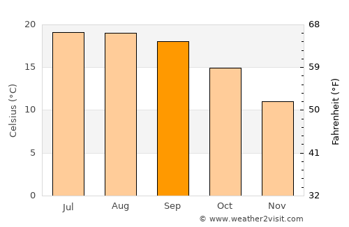 Gondomar average temperature in September